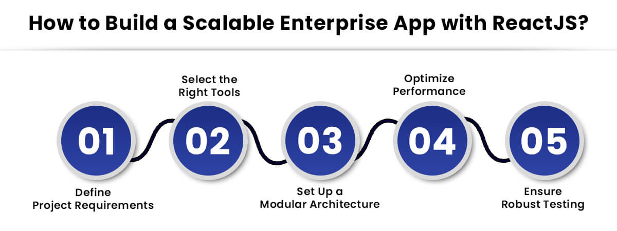 How to Build a Scalable Enterprise App with ReactJS?