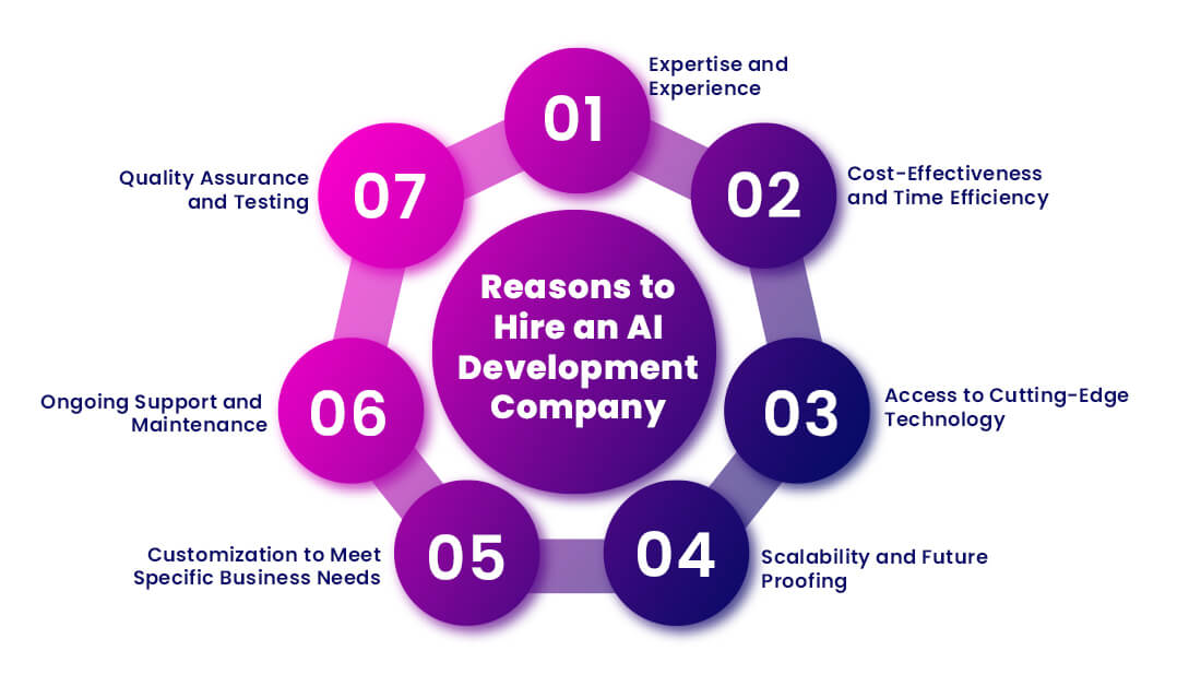 Reasons to Hire an AI Development Company