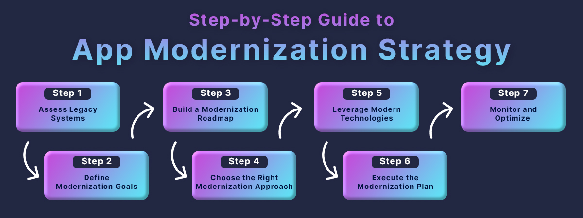 Step-by-Step Guide to App Modernization Strategy 