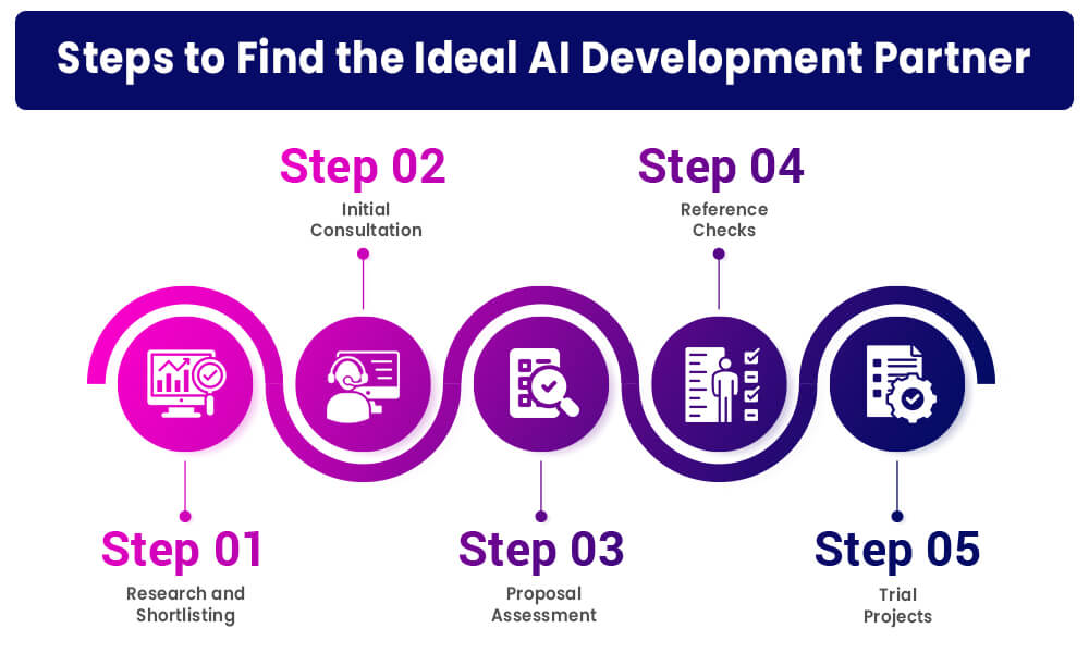 Steps to Find the Ideal AI Development Partner