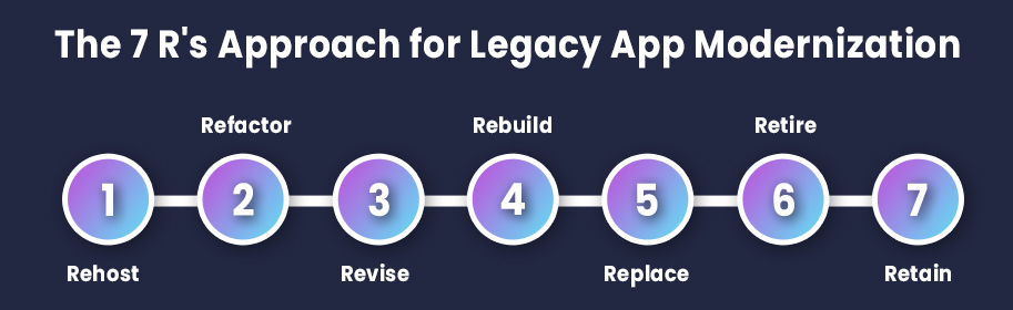  7 R's Approach for Legacy App Modernization