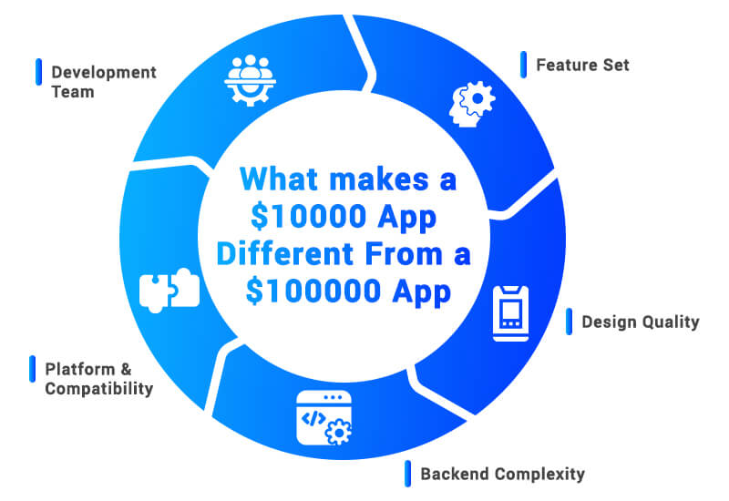 What Differentiates a $10,000 App from a $100,000 Mobile App?
