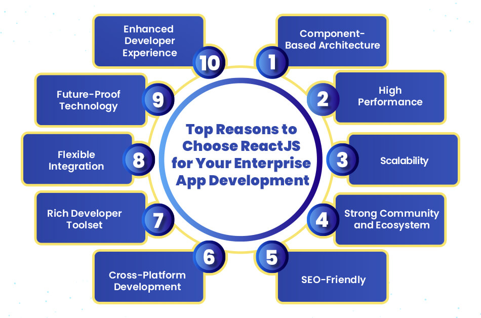 Reasons to Choose ReactJS for Enterprise App Development