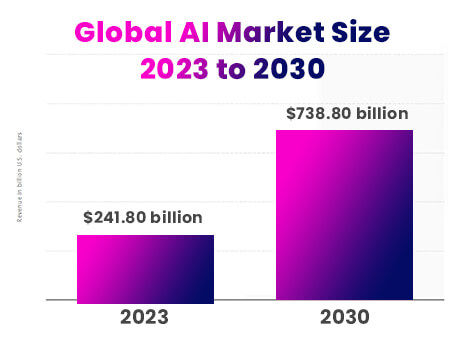 Global AI Development Market 2023-2030