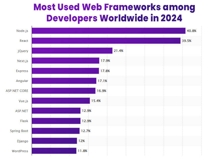 % of Developers are Using ReactJS in the World 