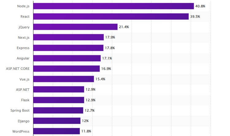 % of Developers Using ReactJS