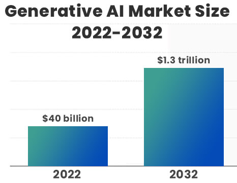 Generative AI Development Market Size