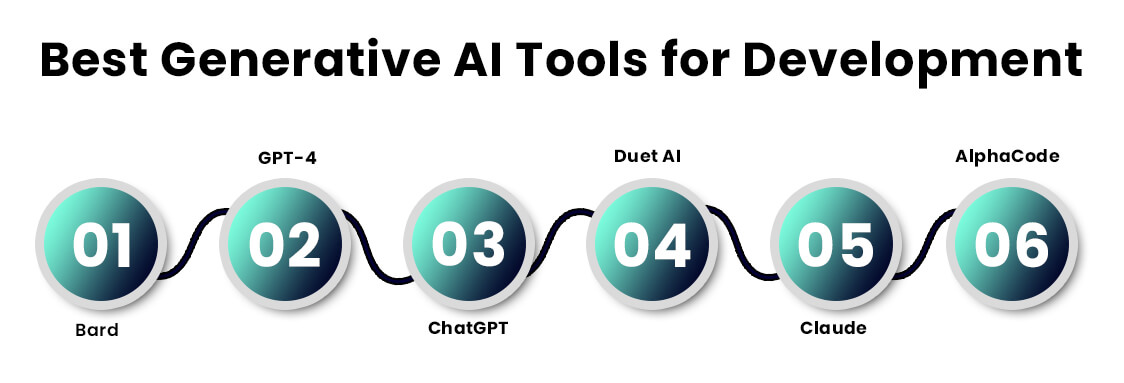 Best Generative AI Tools for Development
