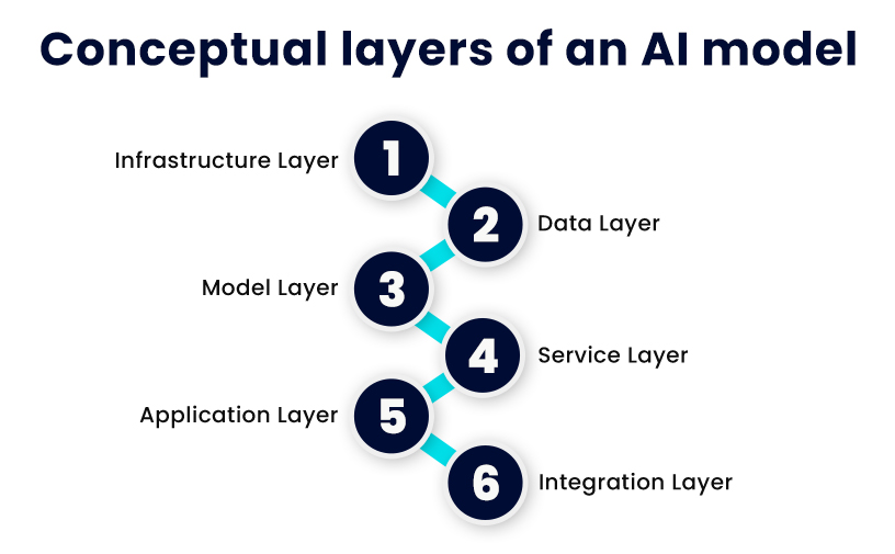 Conceptual layers of an AI model