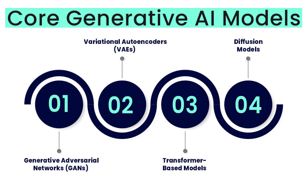 Core Generative AI Models