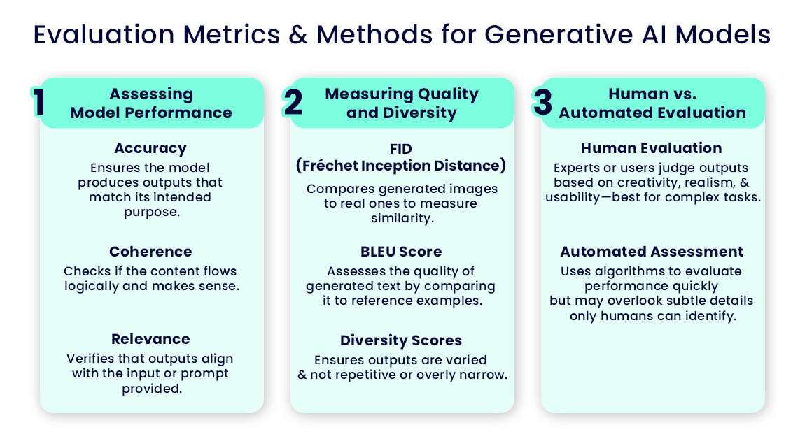 Evaluation Metrics and Methods for Generative AI Models