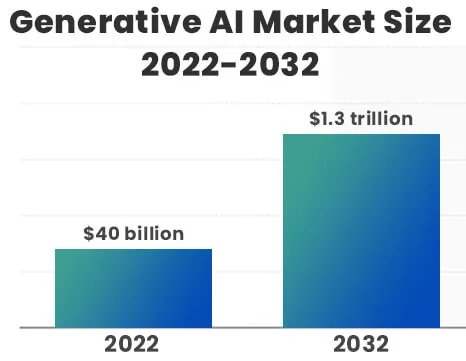 Generative AI Market Size