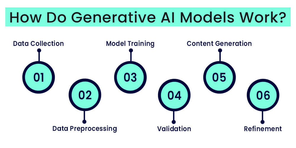 How Do Generative AI Models Work