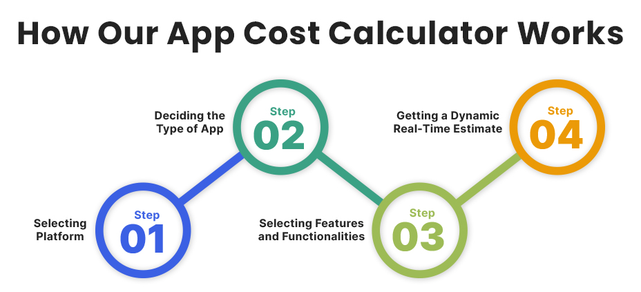 How Our App Cost Calculator Works
