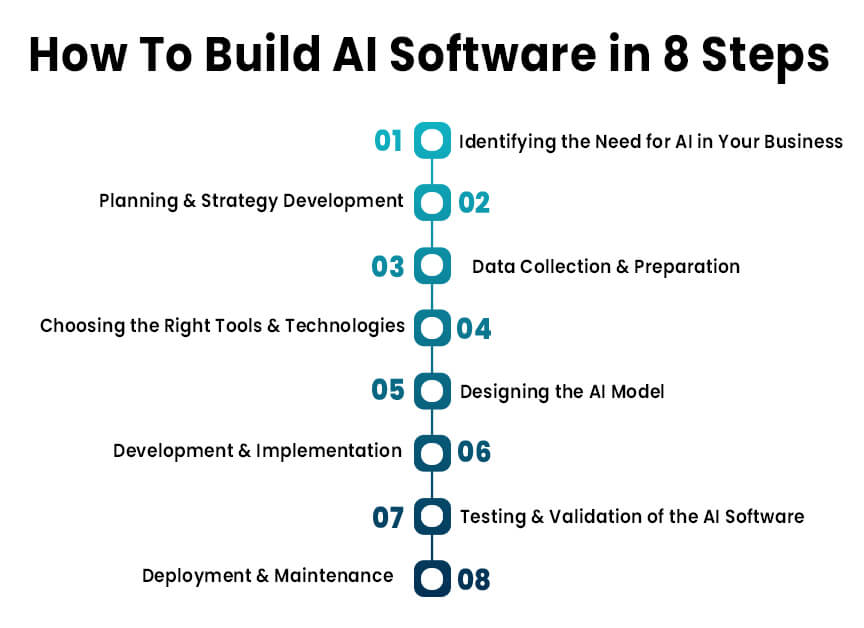 How to Build AI Software: A Comprehensive Step-by-Step Guide