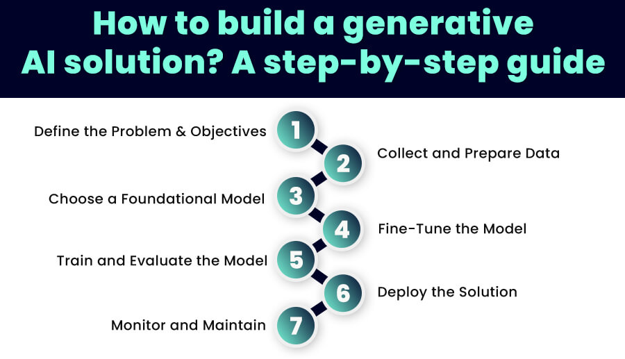 Step-by-Step Guide to Creating a Generative AI Solution