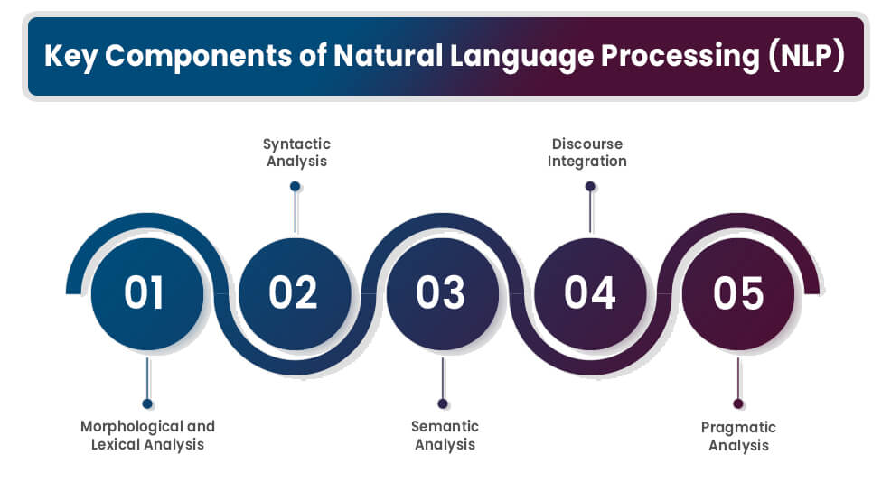 Key Components of Natural Language Processing (NLP)