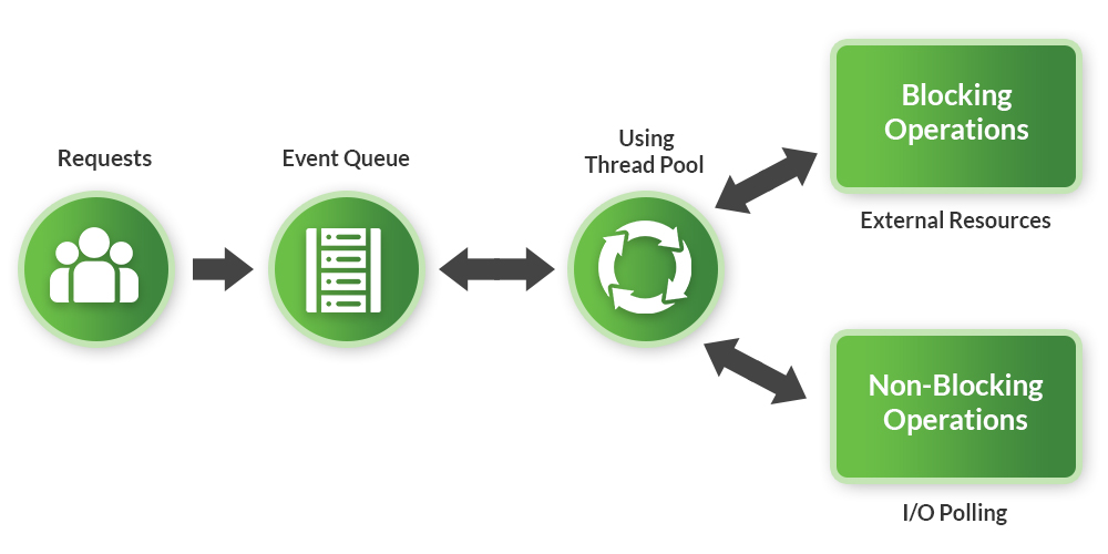 Workflow of a Node.js Web Server