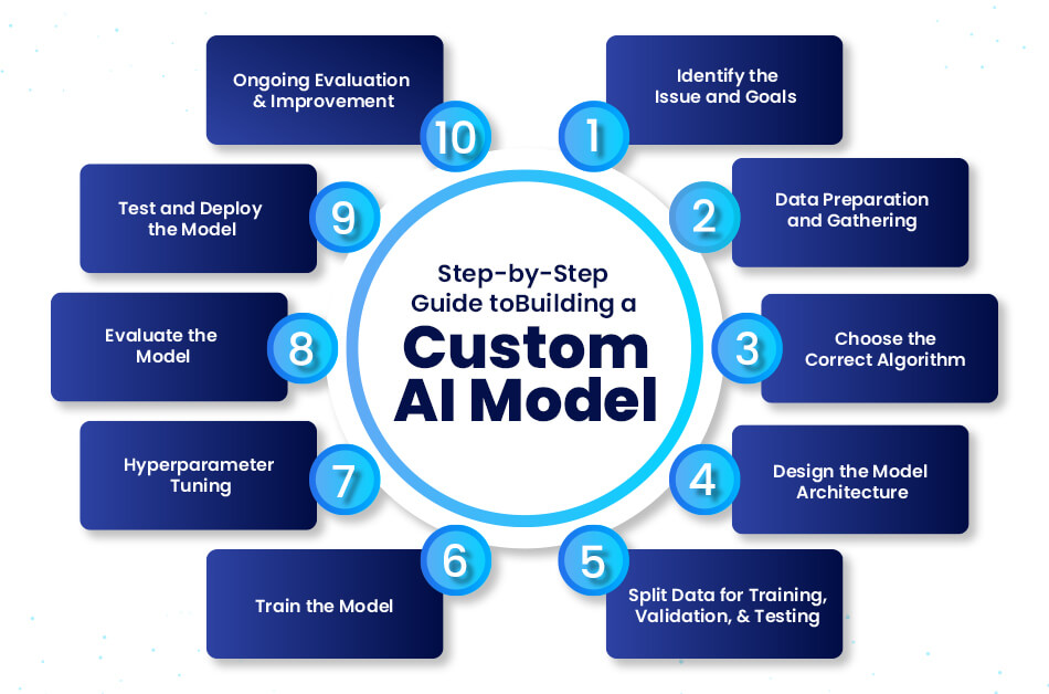 How to Build Custom AI Models