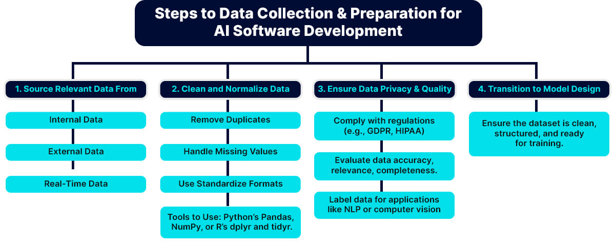 Steps to Data Collection and Preparation