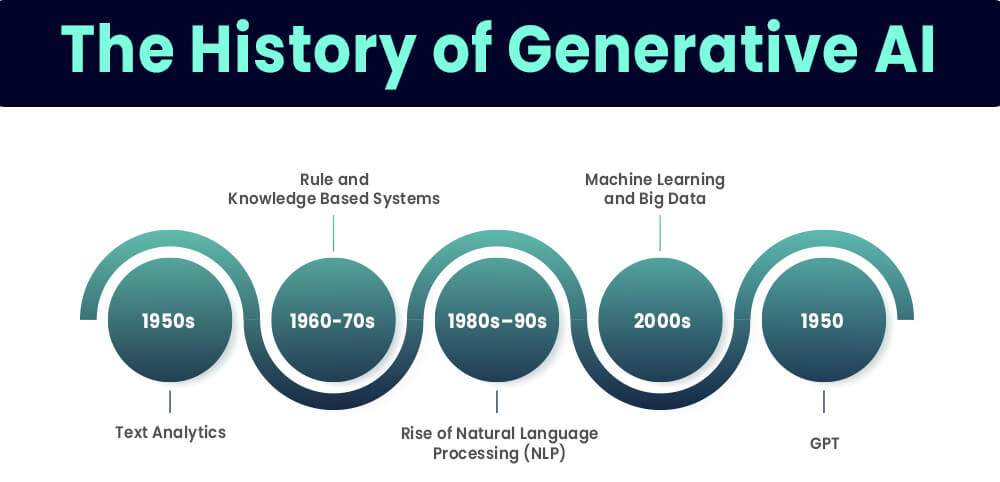 The History of Generative AI