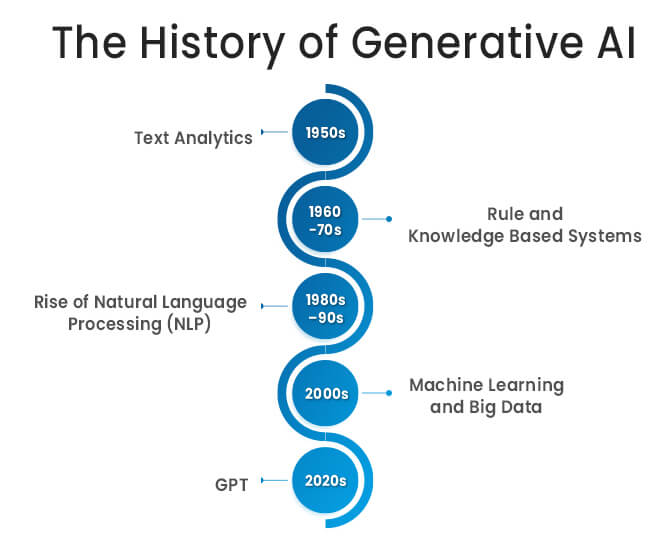 History of Generative Artificial Intelligence