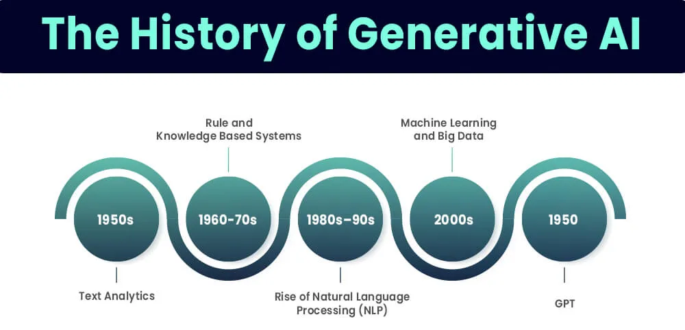 The-History-of-Generative-AI