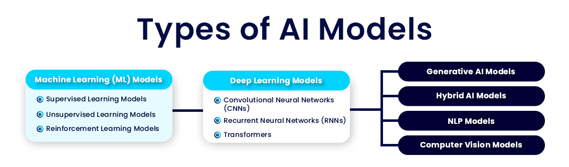 Types of AI Models