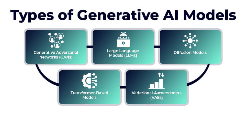 Types of Generative AI Models