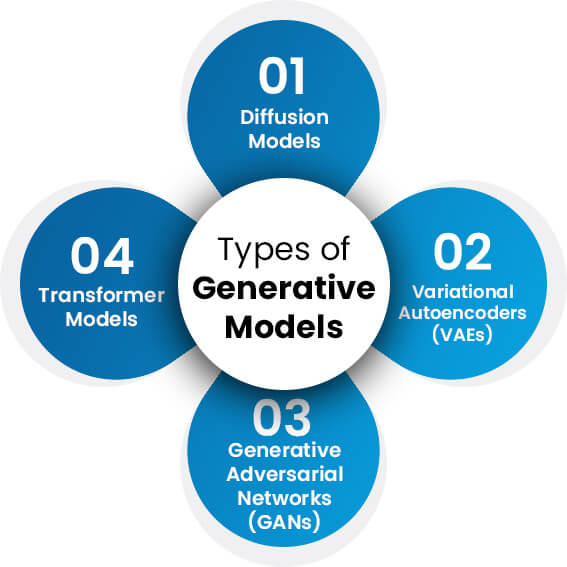 Types of Generative Models