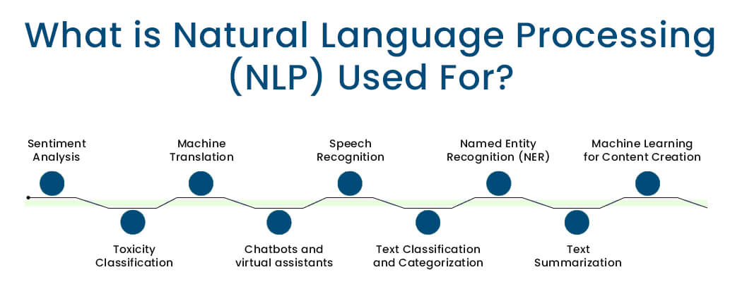 What is Natural Language Processing (NLP) Used For