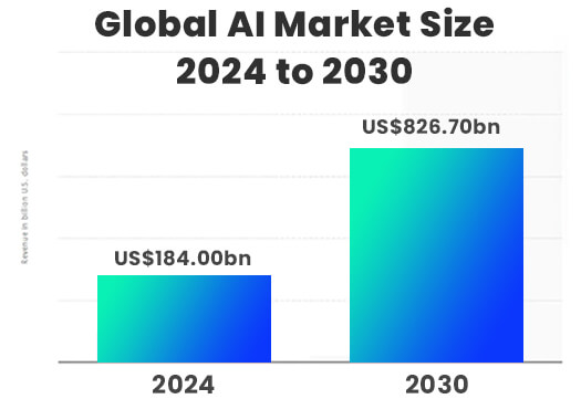 global AI market from 2024 to 2030