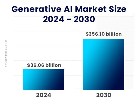 Global Gen AI Market