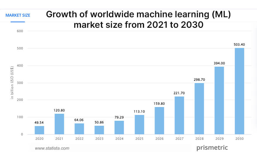 market size in the Machine Learning market from 2020-2030