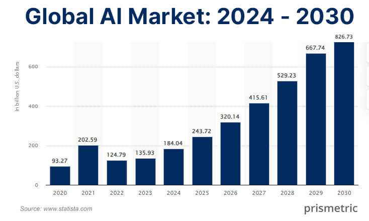 Global AI Market Growth