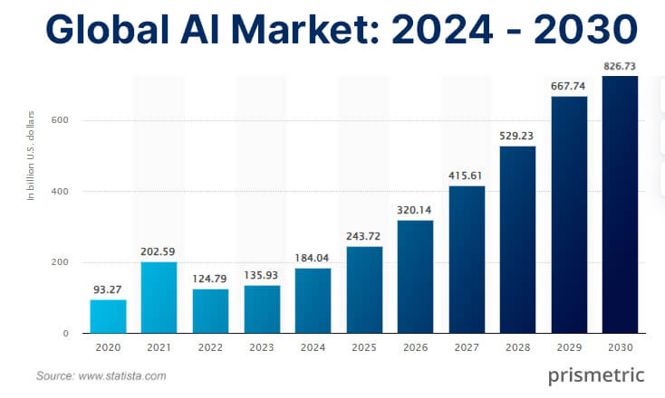 Global AI Market