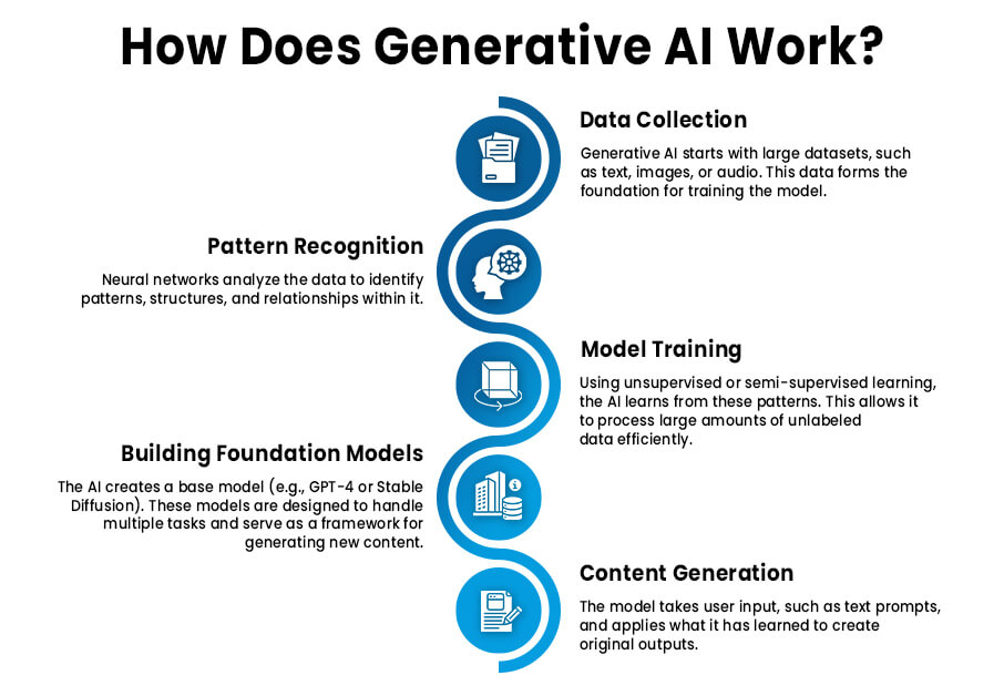 How Does Generative AI Work?