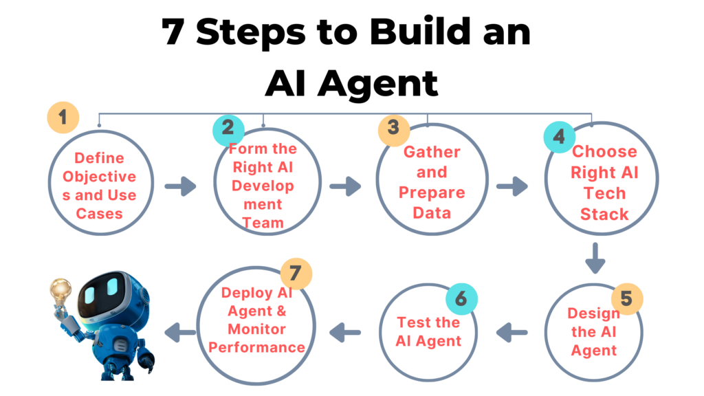 How to Build an AI Agent in 7 Steps