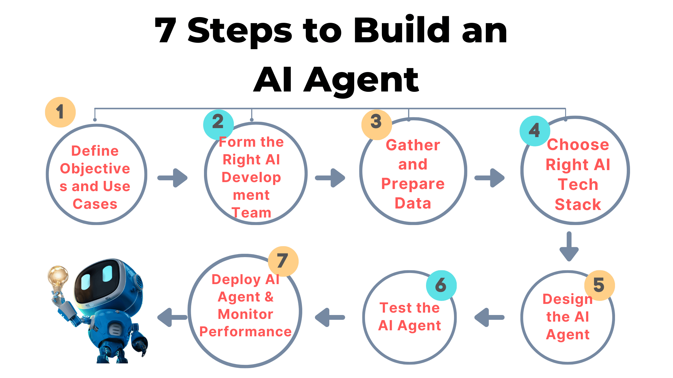 Steps to Build an AI Agents