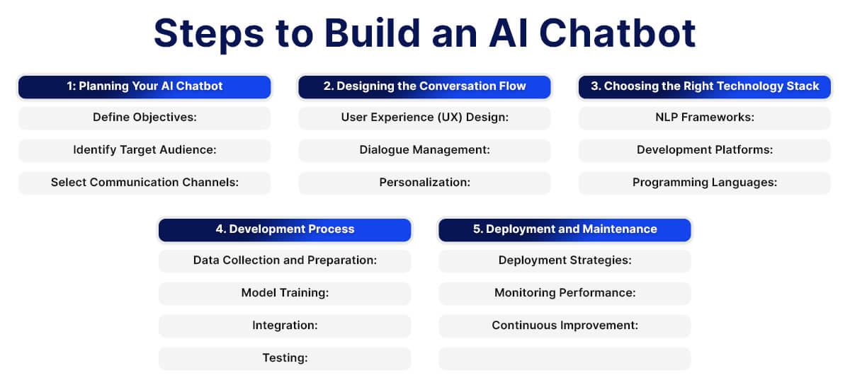 5 Steps to Build an AI Chatbot