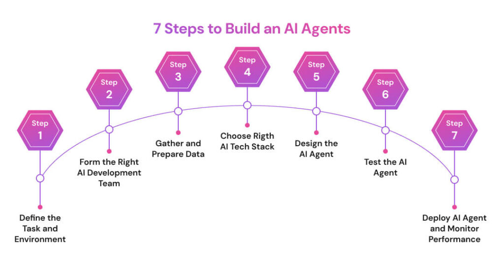 How to Build an AI Agent in 7 Steps