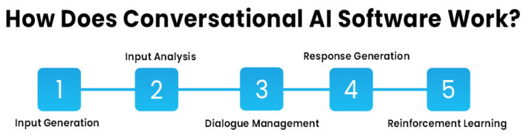 Conversational AI – A Complete Guide for 2025
