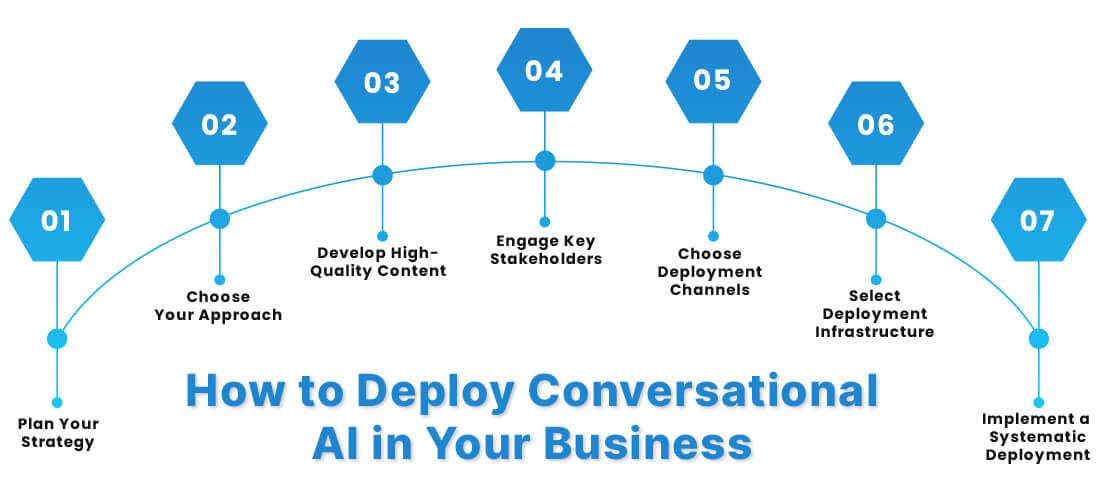 How to Deploy Conversational AI in Your Business