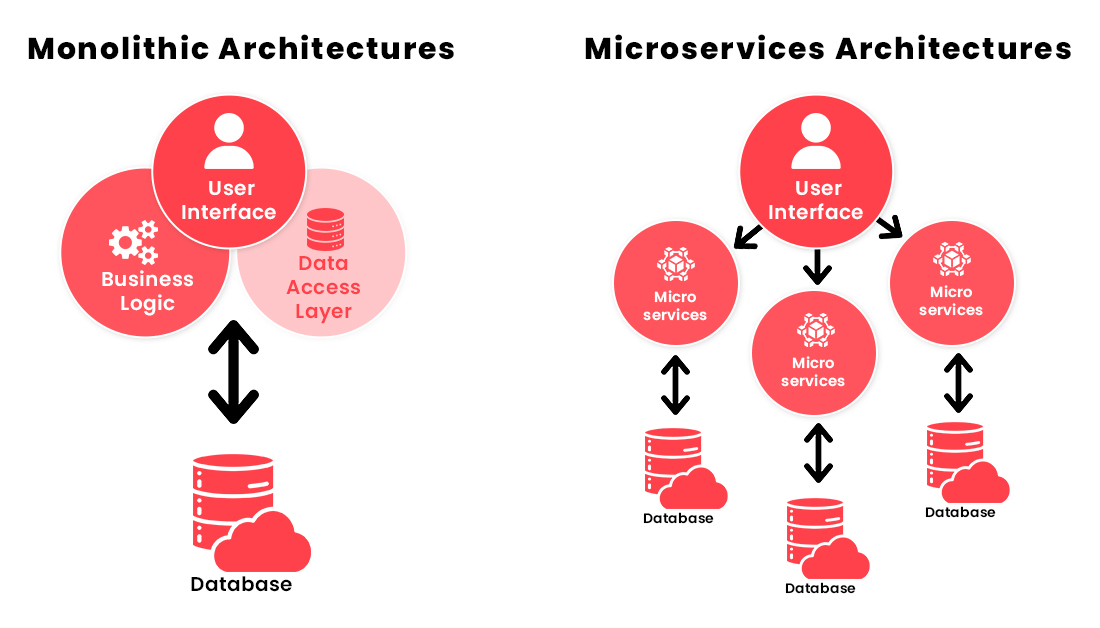 Monolithic vs. Microservices in Node.js
