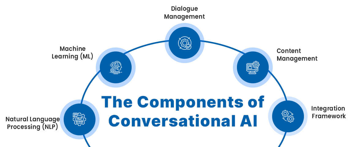 Components of Conversational AI