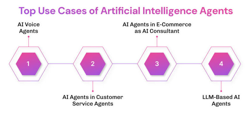 Top Use Cases of Artificial Intelligence Agents