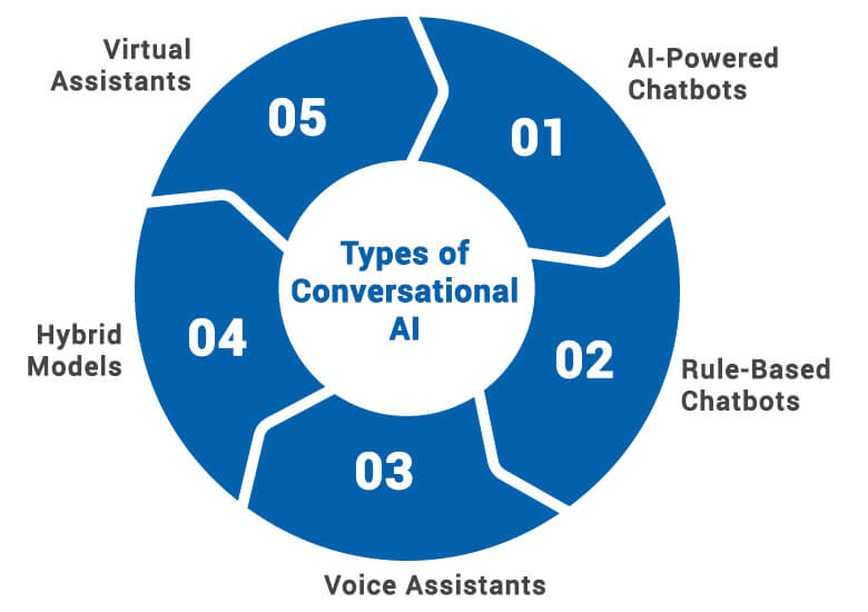 Types of Conversational AI