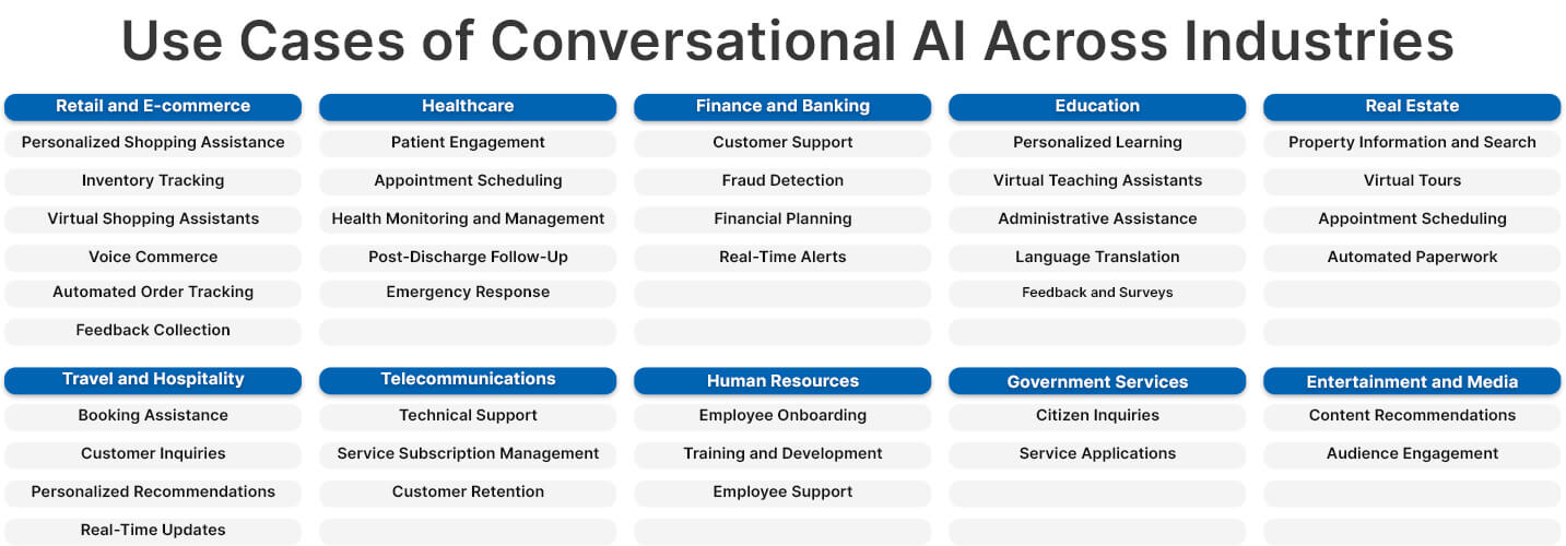 Use Cases of Conversational AI Across Industries