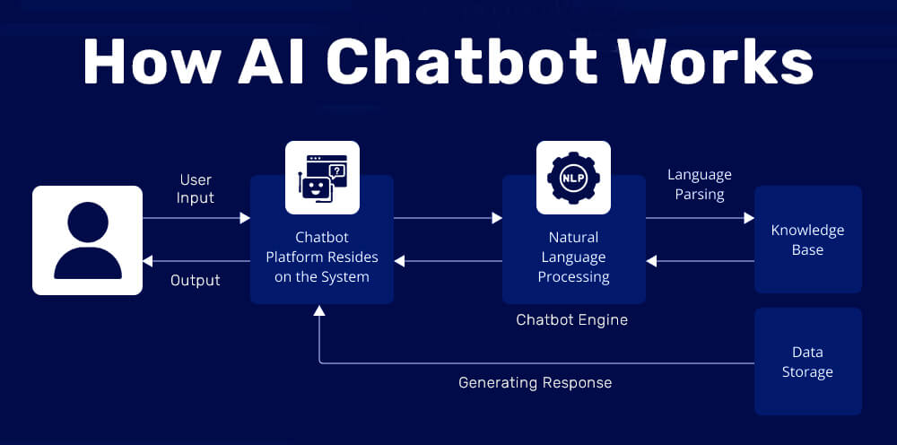 How Does an AI Chatbot Work?