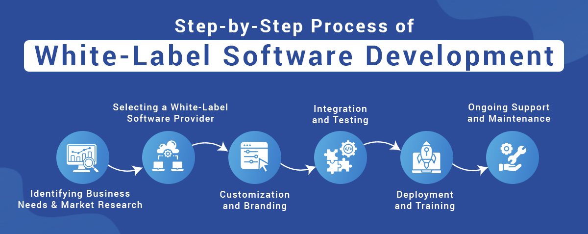 Process of White-Label Software Development